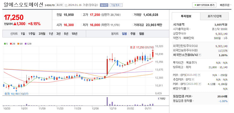 알에스오토메이션 일봉차트