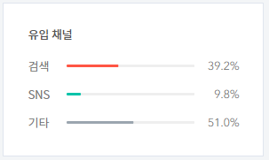  티스토리 24일차 갑작스러운 직접유입 급상승?