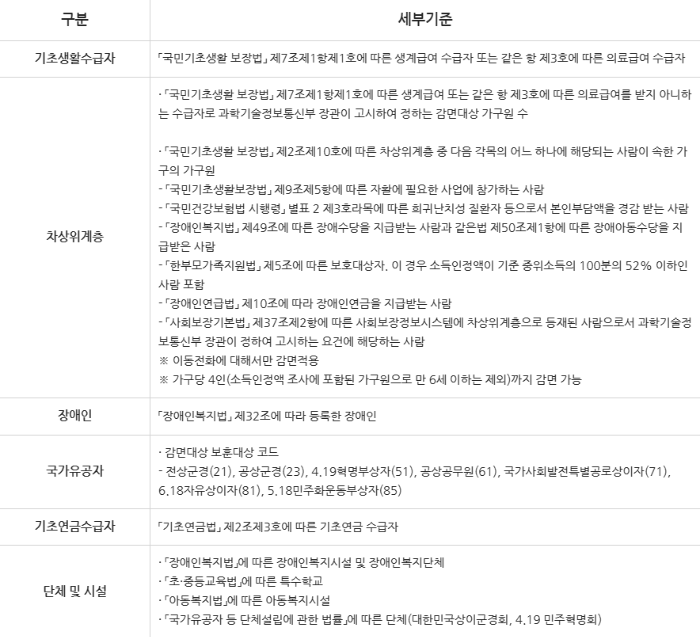  통신요금 감면 혹시 받고 계시나요? 지금이라도 신청하세요.
