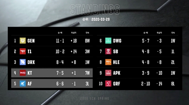  2020 LCK 스프링 2라운드 1주차 종합 순위!!