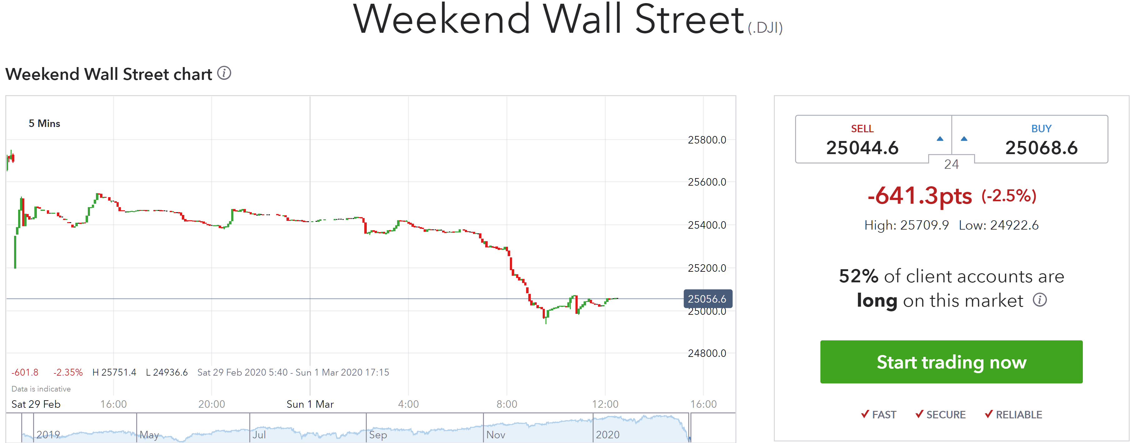 Weekend Wall Street Chart