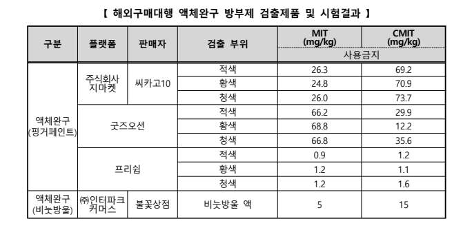 유해물질 해외구매대행용품 검출