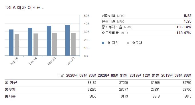 테슬라(TSLA)_분기_자산