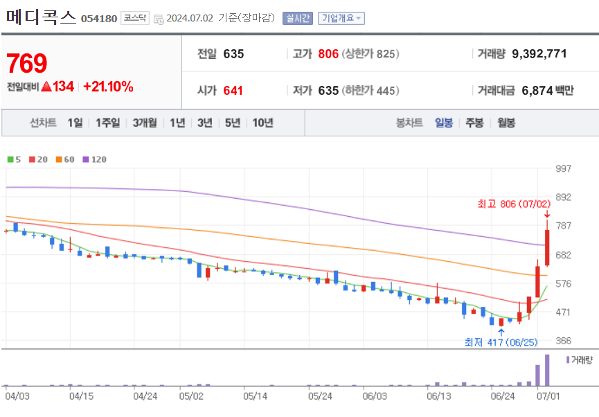 메디콕스 주가