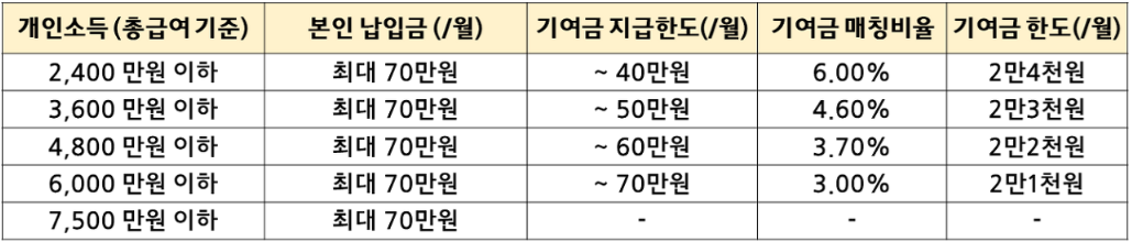 청년도약계좌-신청방법