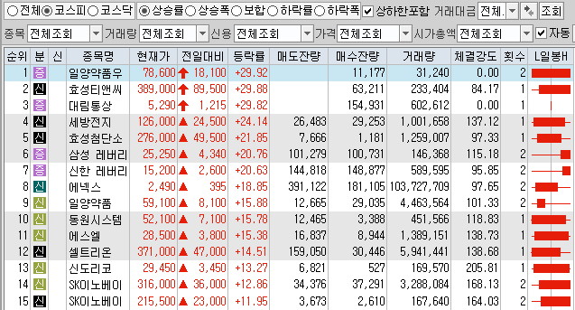  2월1일 코스피 코스닥 상한가 포함 상승률 상위 종목 TOP 100