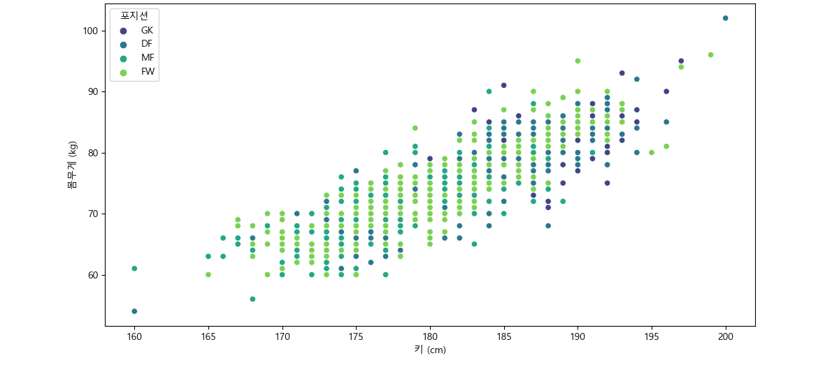 K리그 선수들 키/몸무게 산점도 그래프