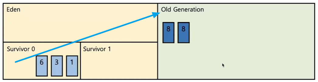 java-Major GC