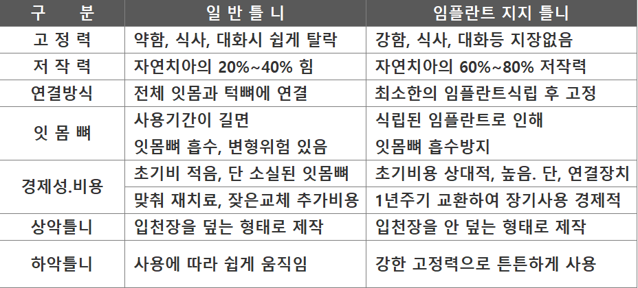 일반틀니와 임플란트틀니비교