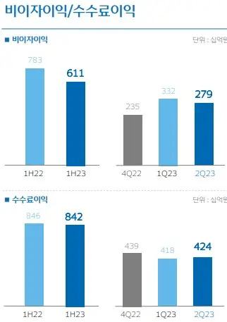 우리금융지주-비이자이익-수수료이익-추이