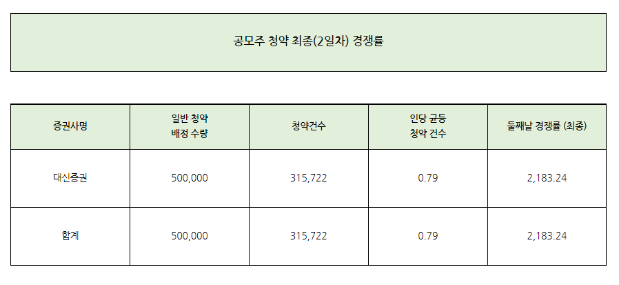  가온칩스 청약 최종 경쟁률과 균등 배정 수량 총 정리!!