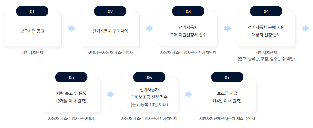 2024 전기차 보조금 신청절차