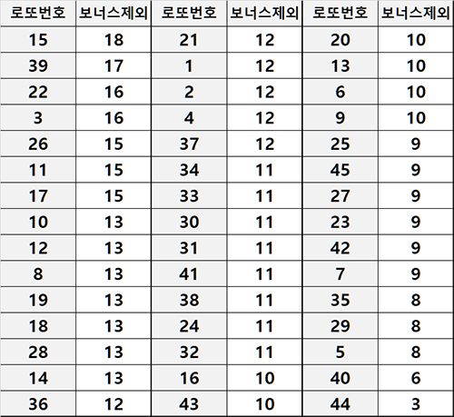 3월 로또 당첨번호 집계 보너스 제외