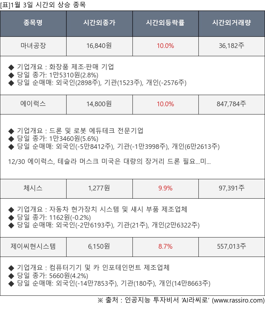 시간외특징주