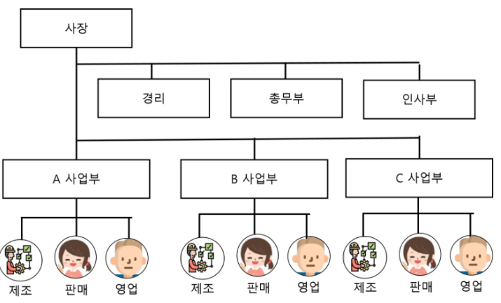 기업-조직-사업부조직-예시-조직도