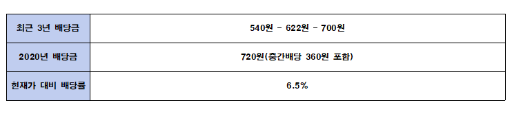 배당금 높은 주식