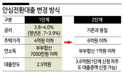 주택가격 6억원&#44; 부부합산소득 1억원으로 상한선 조정 표