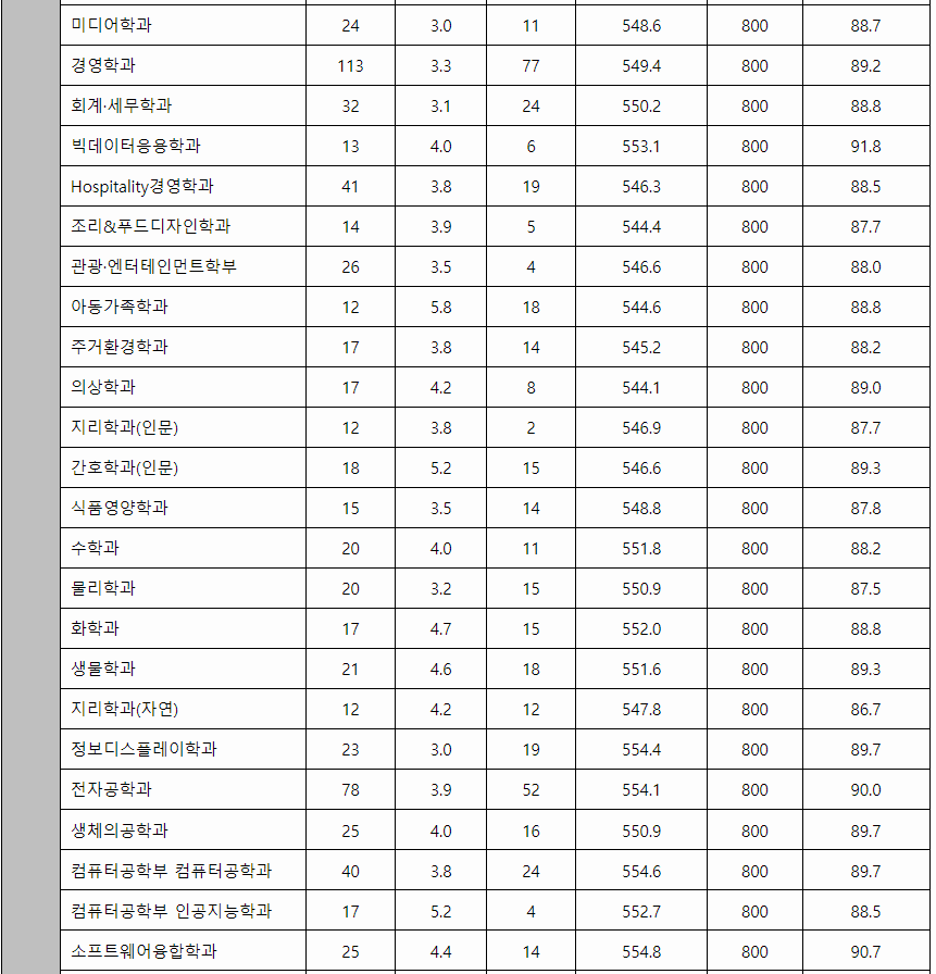 2023학년도 경희대 정시등급