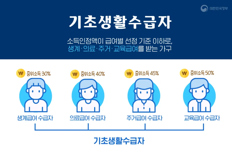 2025 기초생활 수급비 수급자 생계급여_4