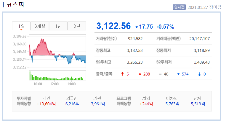  기관 갈때까지 간다! 블루코스피 -2021.01.27 주식 다마고치, 주모도리-