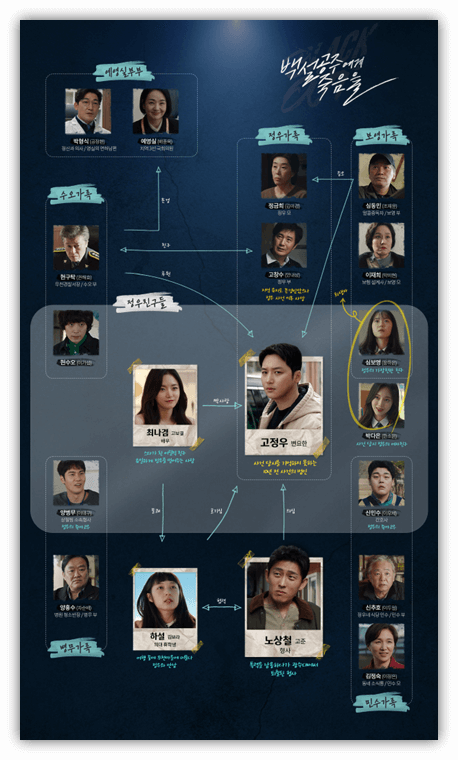 MBC 백설공주에게 죽음을 블랙아웃 등장인물관계도