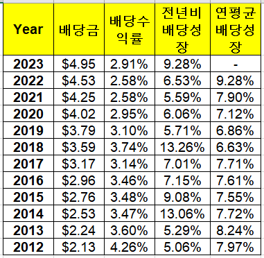 Pepsico 주가&#44; 배당수익률&#44; 배당성장