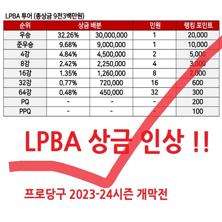 프로당구 2023~24시즌 LPBA 투어 상금