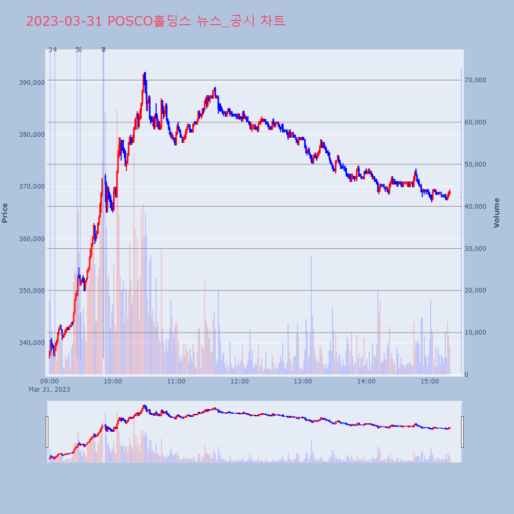 POSCO홀딩스_뉴스공시차트