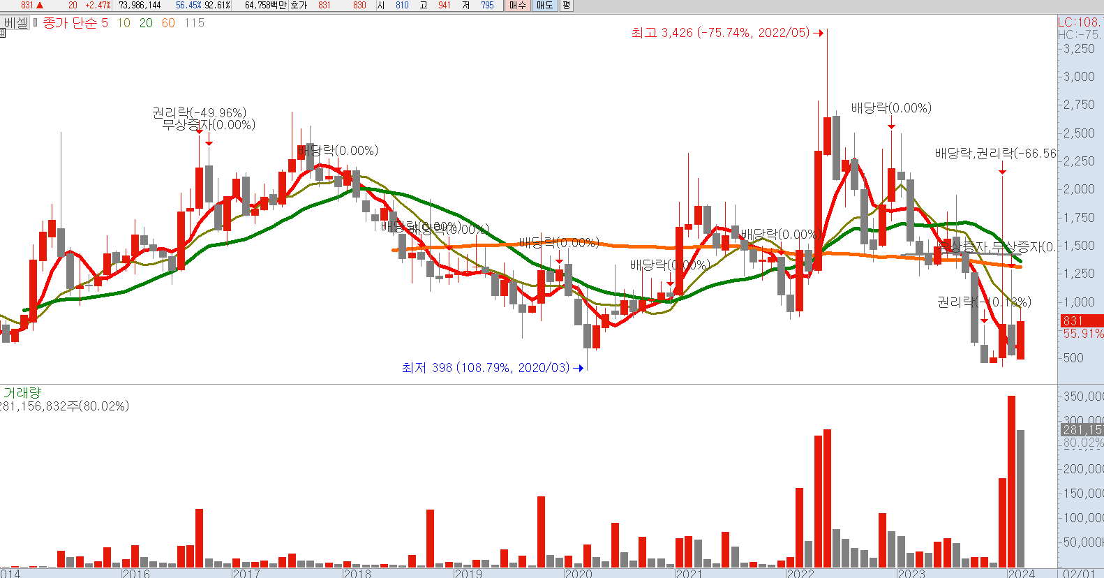 베셀 월봉 차트