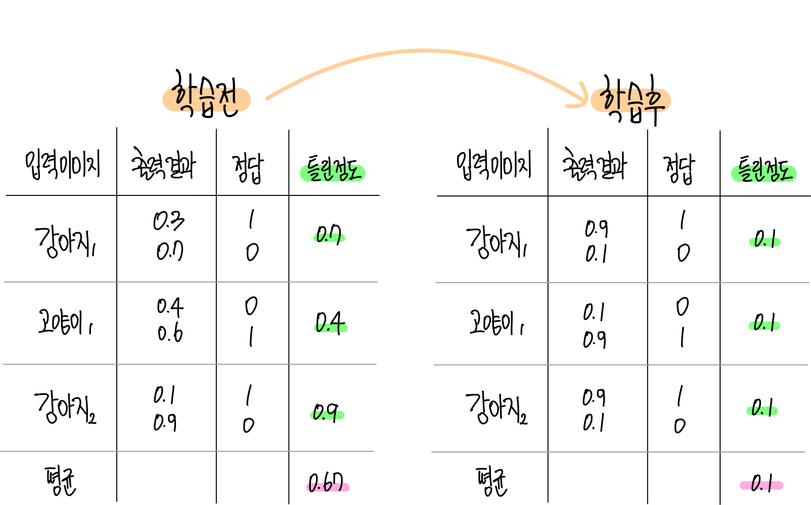 6.딥러닝이 학습하는 방법 : 역전파(Backpropagation), 경사하강법(Gradient Descent) 11 11.틀린 정도가 줄어들도록 학습하기