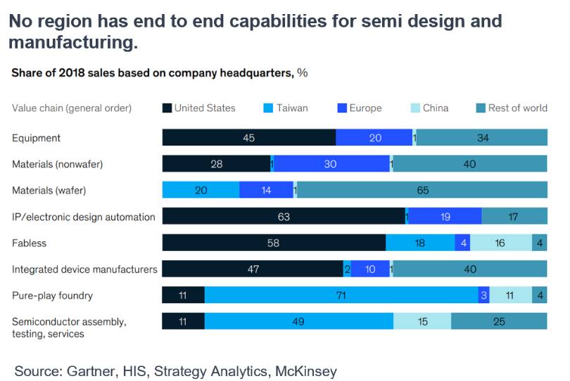 No-Region-has-end-to-end-capabilities-for-semi-design-and-manufacturing