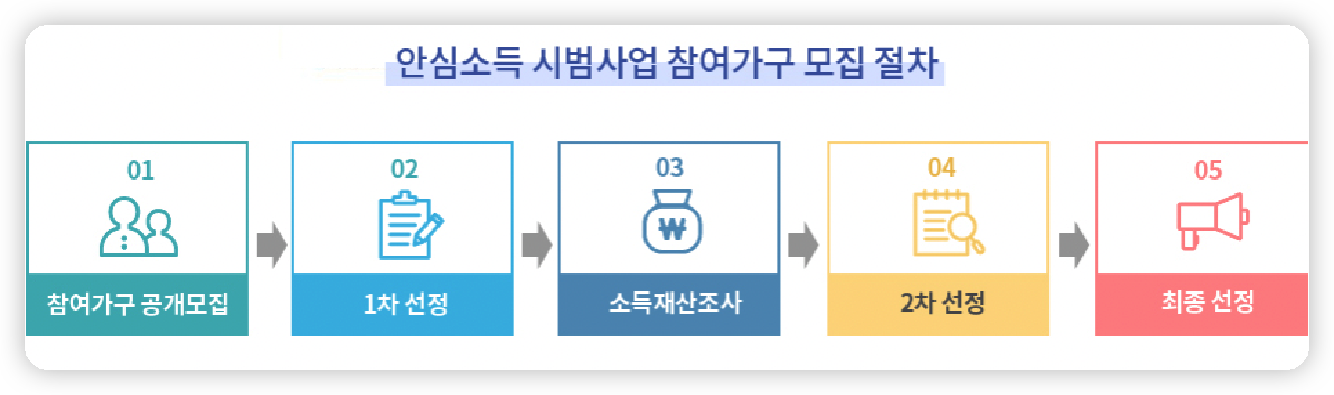 서울-안심소득-시범사업-모집절차