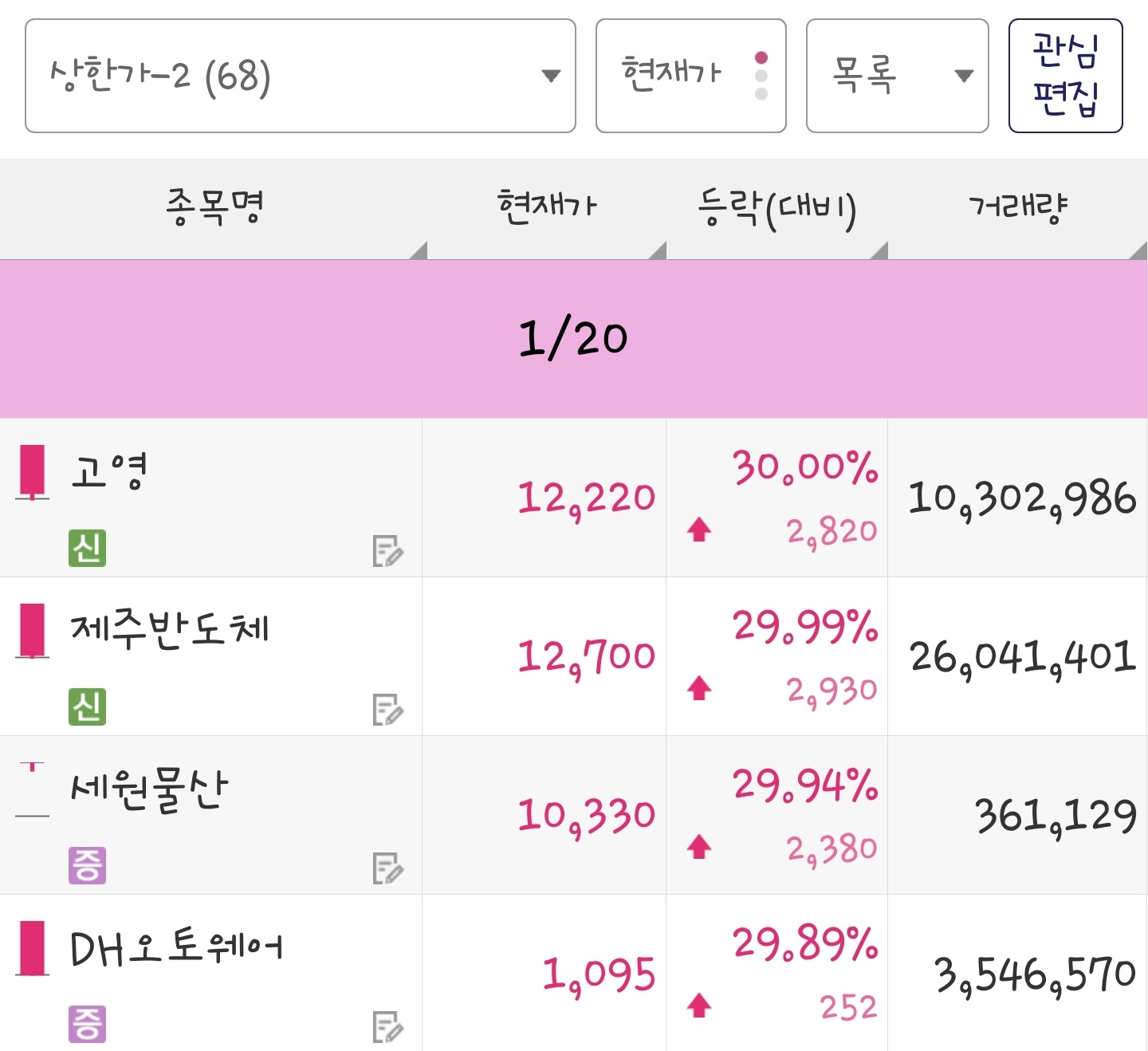 25년 1월 20일 상한가 종목은 고영, 제주반도체, 세원물산, DH오토웨어 입니다.