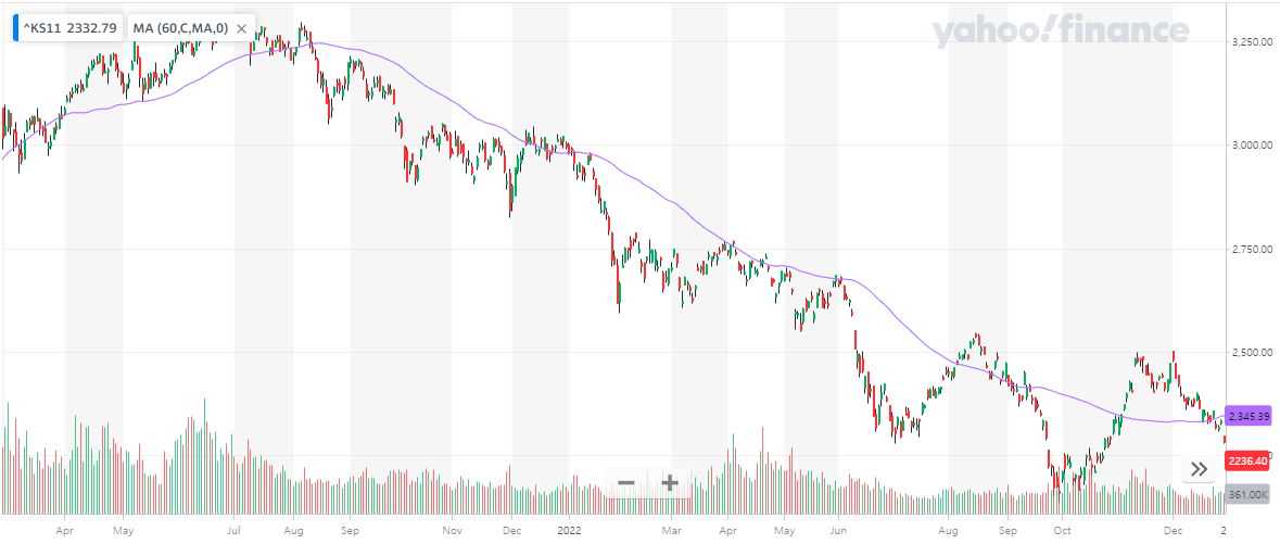 kospi 차트