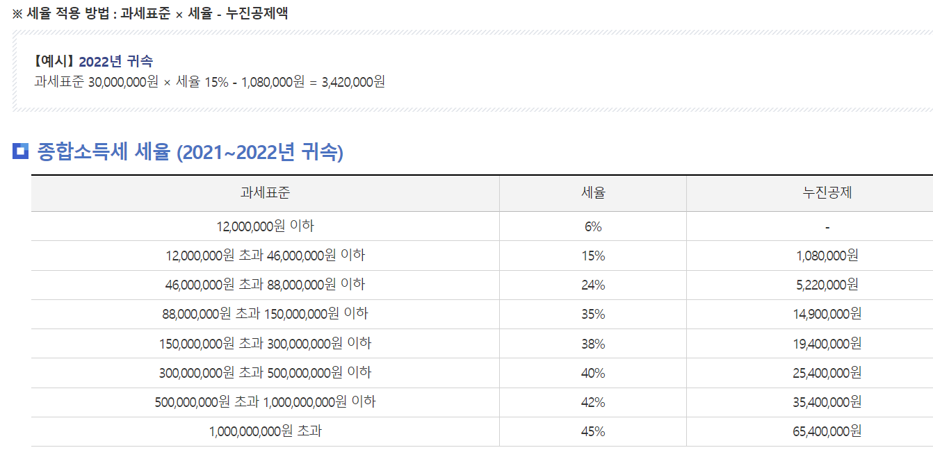 종합소득과세표준 세율