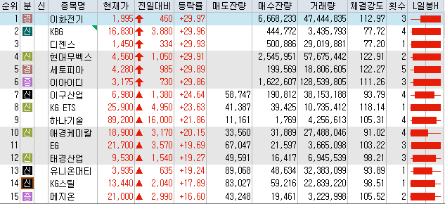 (주목종목) 2023년 4월 19일(수) 상한가 및 상승종목 요약 4