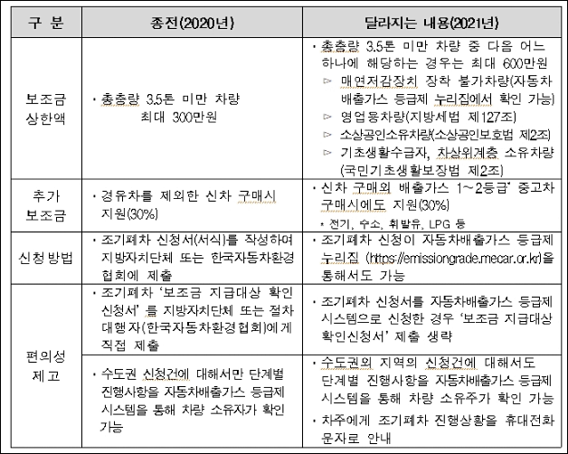  노후 경유차 폐차지원금 신청 및 대상 2021