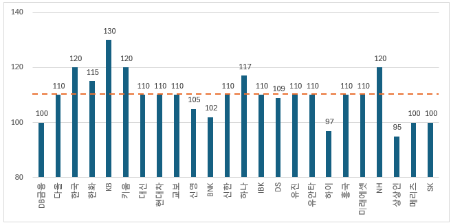 삼성전자 증권사 별 목표주가 평균 11만원