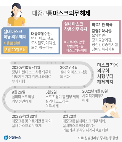 대중교통 마스크 의무 폐지