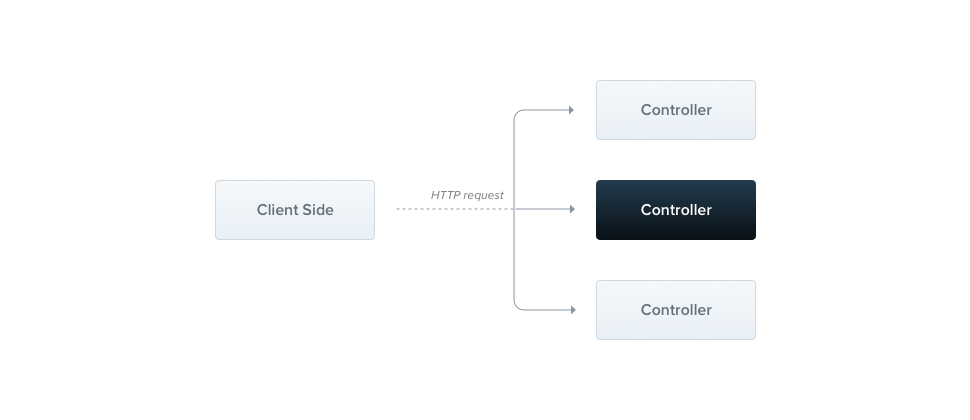  [Nestjs] 3. Controller??