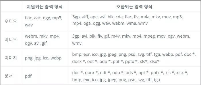 지원되는 출력 형식