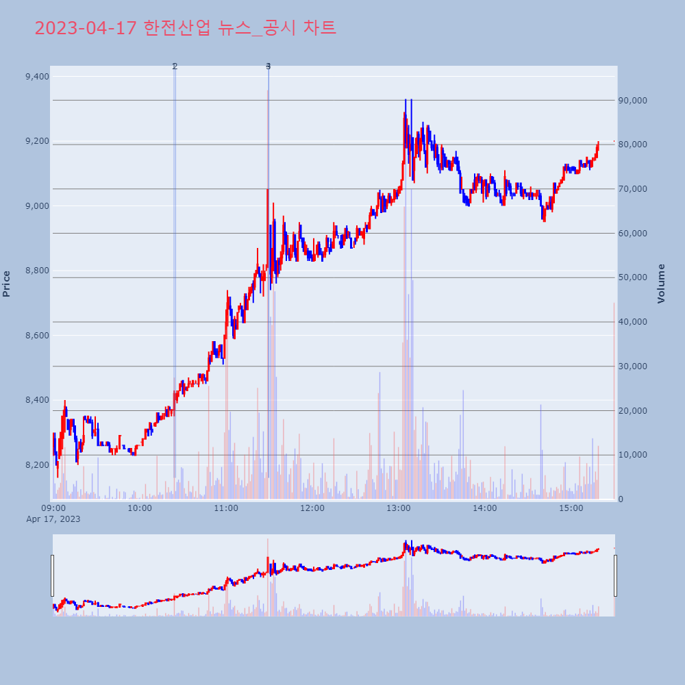 한전산업_뉴스공시차트