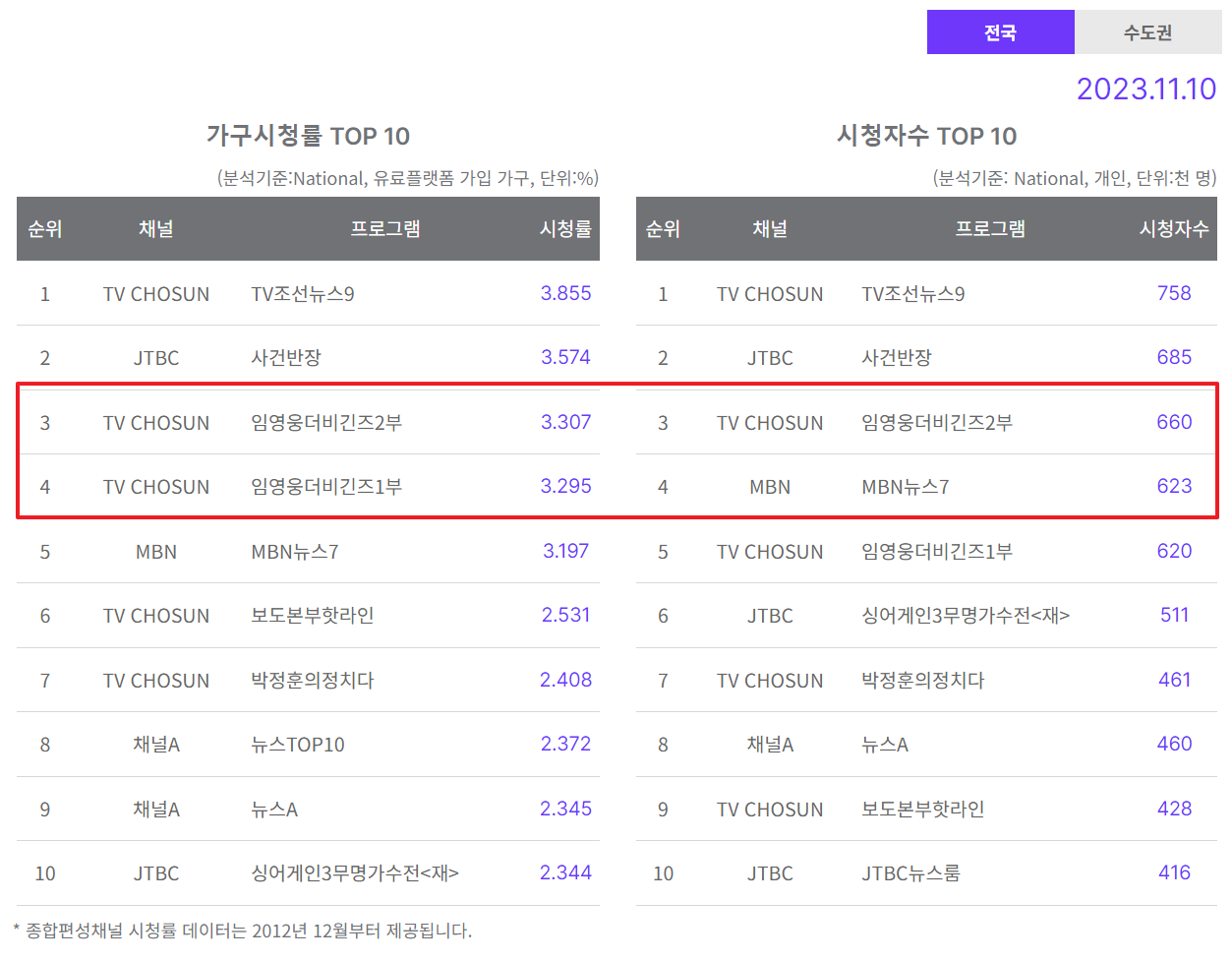 임영웅 더 비긴즈 닐슨코리아 전국 시청률