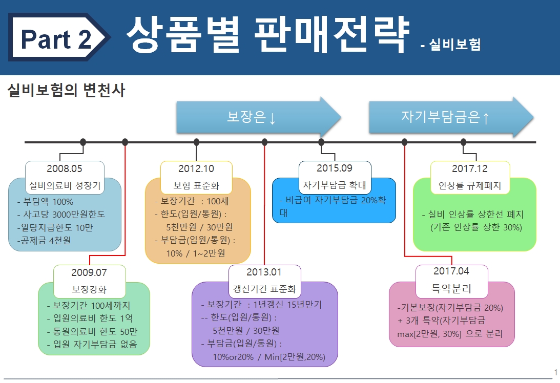 실손보험 중복 가입 및 실손보험 비갱신형 여부를 확인하고 50대 실손보험을 준비해 보자. 9