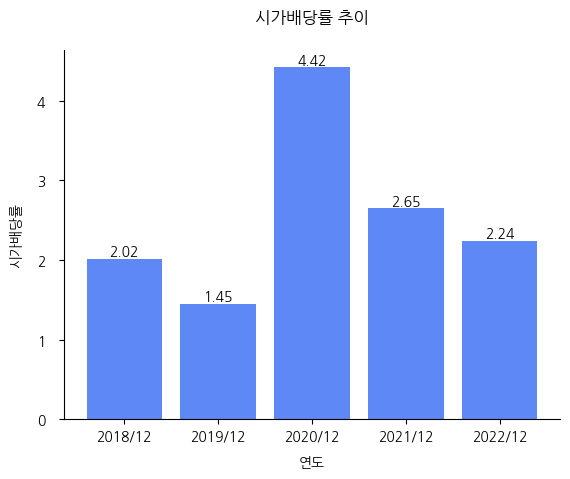 성도이엔지-시가배당률-추이