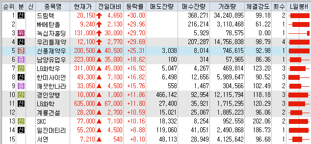  8월3일 코스피/코스닥 상한가 포함 상승률 상위 종목 TOP 50