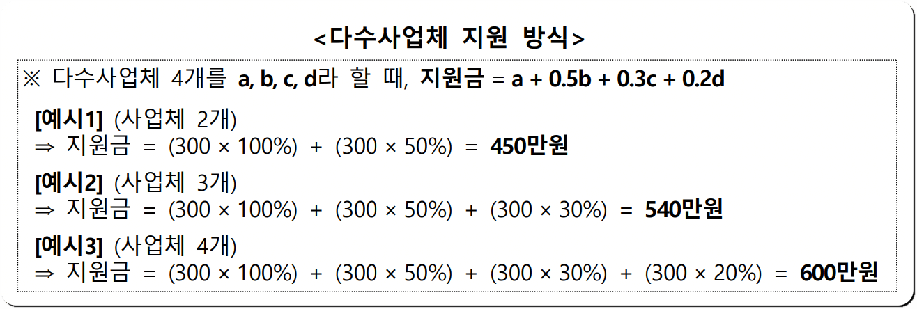 소상공인 2차 방역지원금 다수 사업체 지원방식