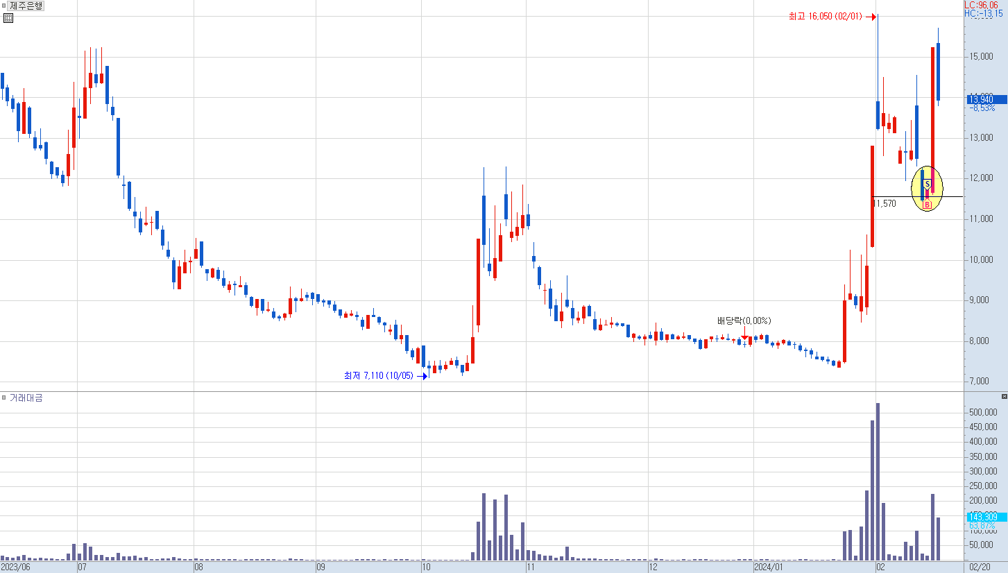 제주은행 일봉 차트