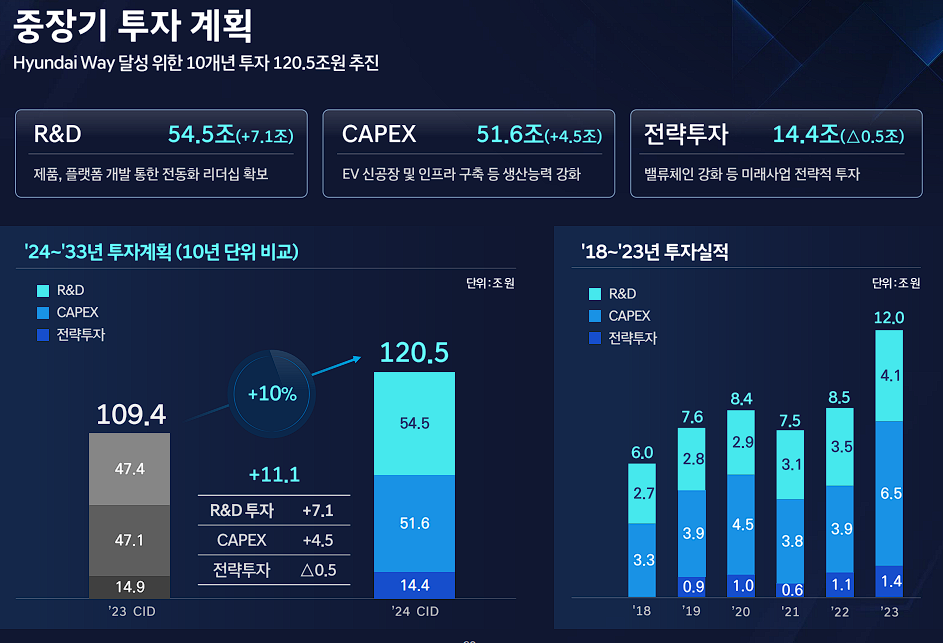 중장기 투자 계획