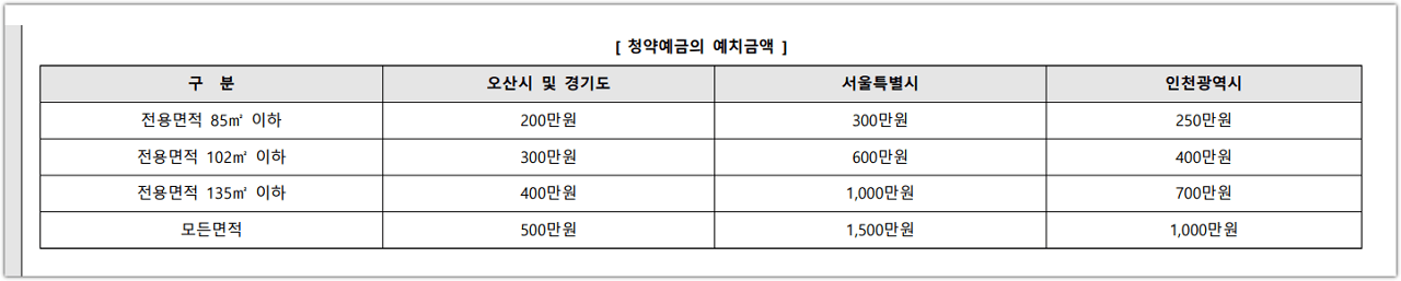 오산세교2지구 A-13블록 호반써밋 청약 예치금